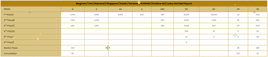 gdbet333 4d lottery payout table